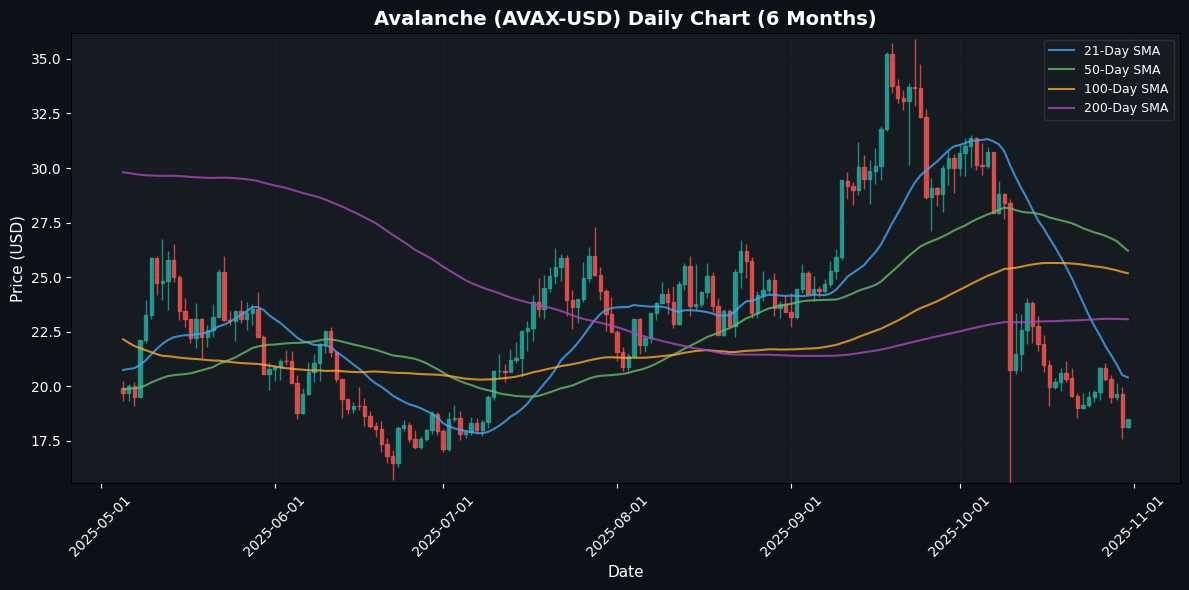 Crypto Update: Chainlink Advances 3.07% - Market Analysis Avalanche Daily Chart