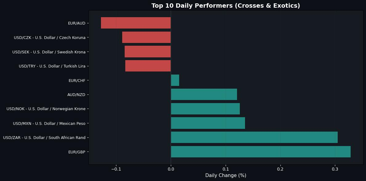 Forex Update: AUD Gains Momentum While USD Weakens Against JPY Best Daily Performers