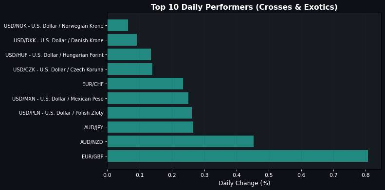Best Daily Performers