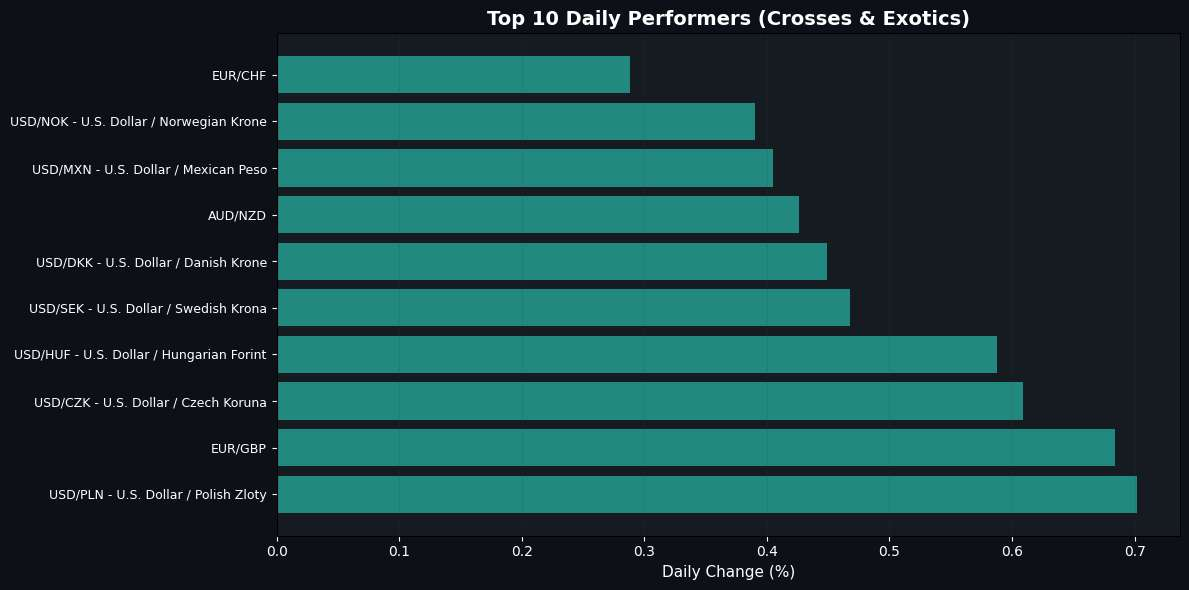 Best Daily Performers