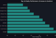Forex Volatility: USD/CHF Rallies Post Fed Rate Cut; GBP/USD Sees Decline