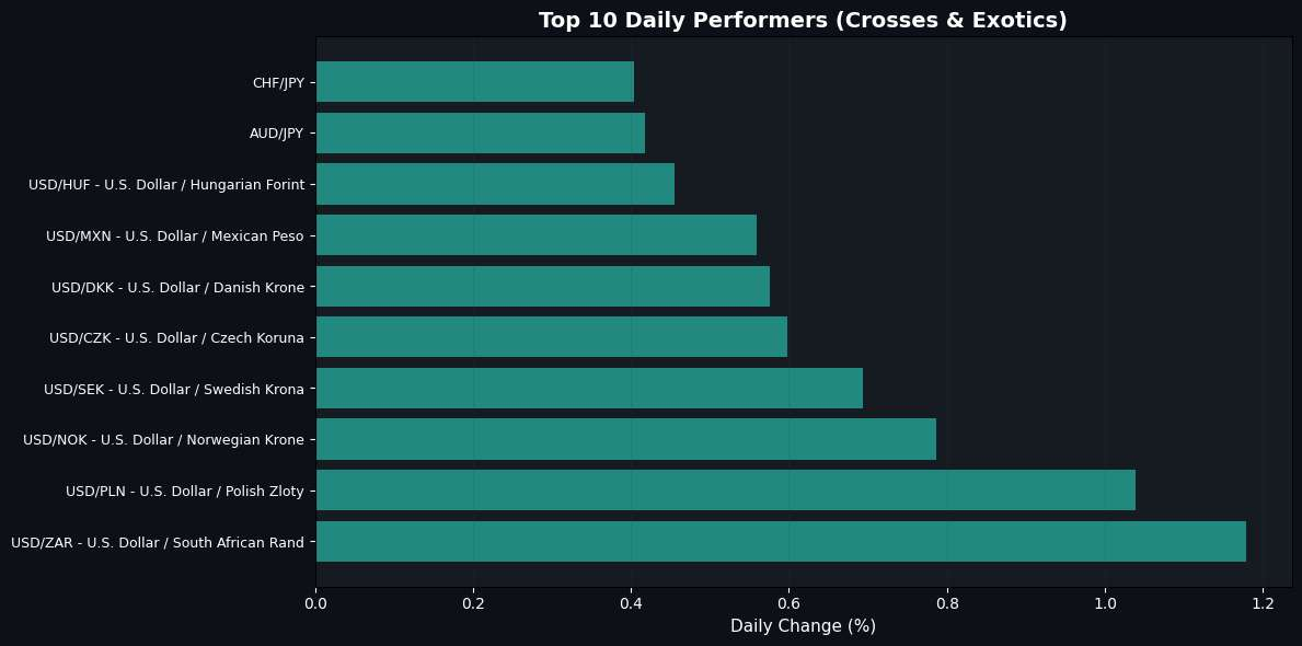 Forex Report: Japanese Yen and South African Rand Losing Ground Best Daily Performers