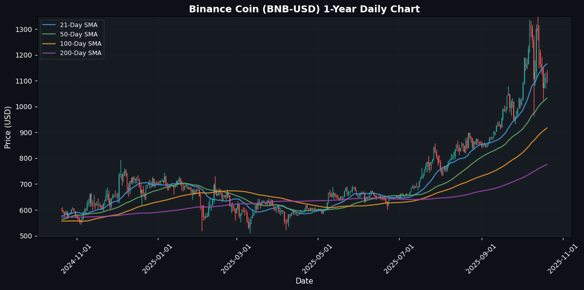 Crypto Market Snapshot: Polkadot Soars 3.70% Amid Market Volatility Binance Coin Daily Chart