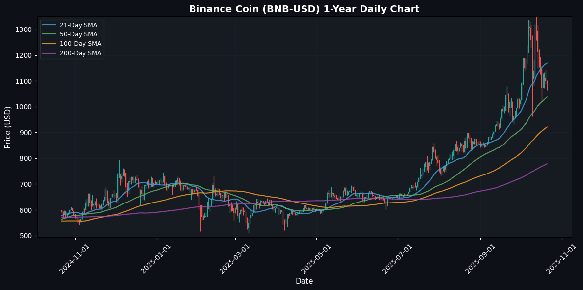 Cryptocurrencies Slides , TRON Outperforms Binance Coin Daily Chart