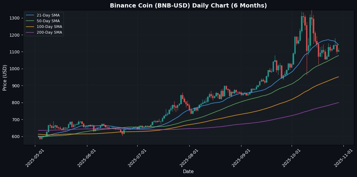Binance Coin Daily Chart