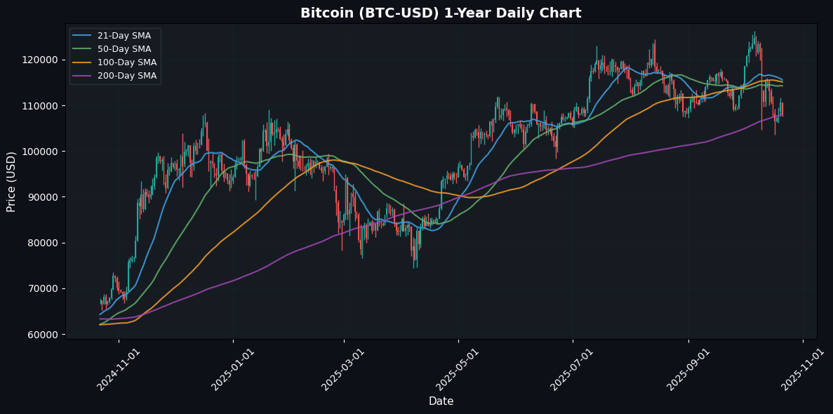 Cryptocurrencies Slides , TRON Outperforms Bitcoin Daily Chart