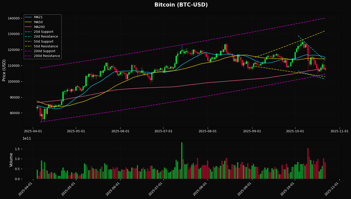 Bitcoin Daily Chart