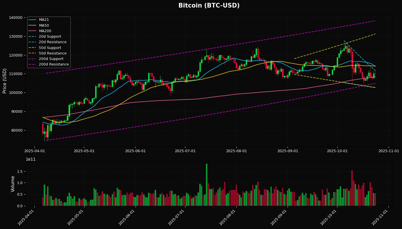 Bitcoin Daily Chart