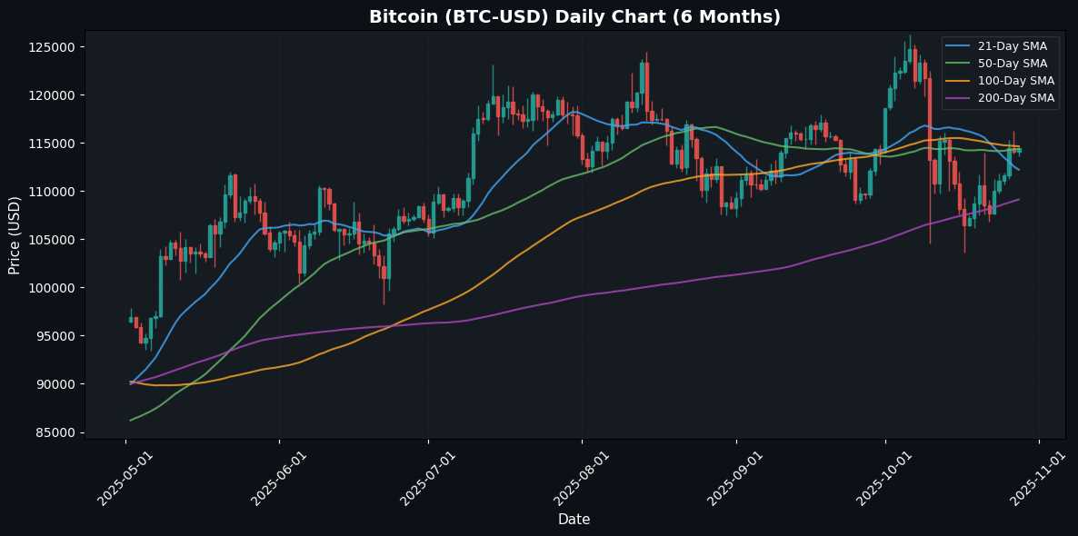 Crypto Update: Chainlink Edges Higher 1.65% - Market Analysis Bitcoin Daily Chart