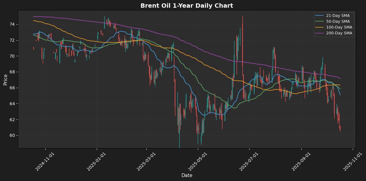Weak Friday for Energy Commodities Brent Oil Daily Chart