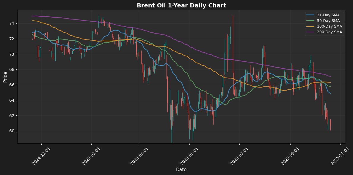 Energy Market Snapshot: Natural Gas Soars 4.62% Amid Supply Developments Brent Oil Daily Chart