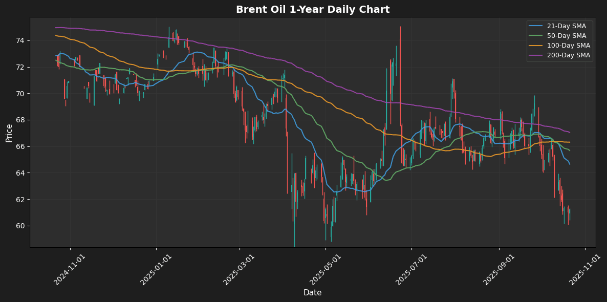 WTI Crude Rises 0.40% Brent Oil Daily Chart