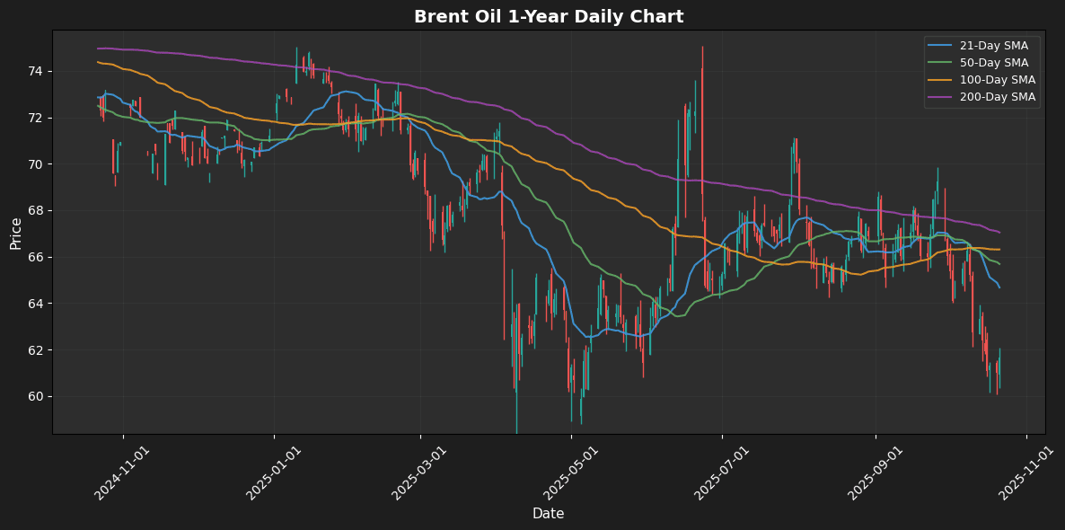 Energy Futures Rebounds Brent Oil Daily Chart