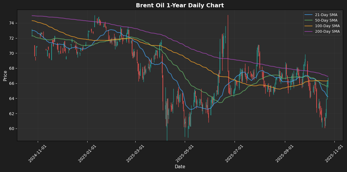 Energy Market Snapshot: Natural Gas Declines 1.39% Brent Oil Daily Chart