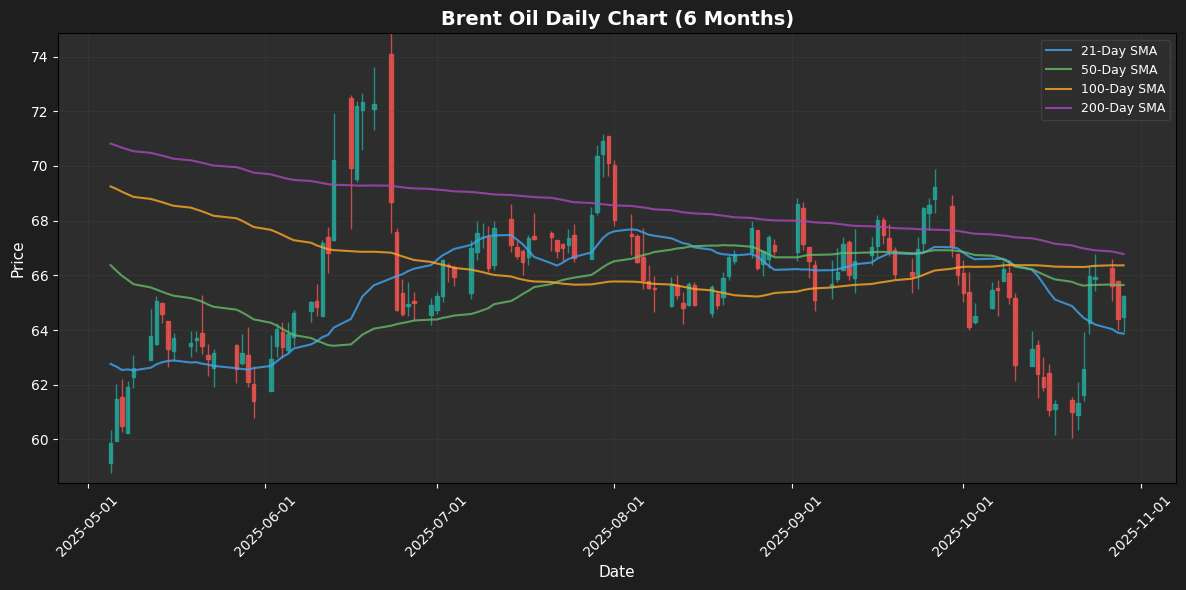 Brent Oil Chart