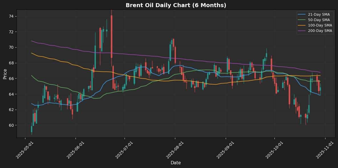 Energy Update: Natural Gas Declines 1.99% - Brent Oil Chart