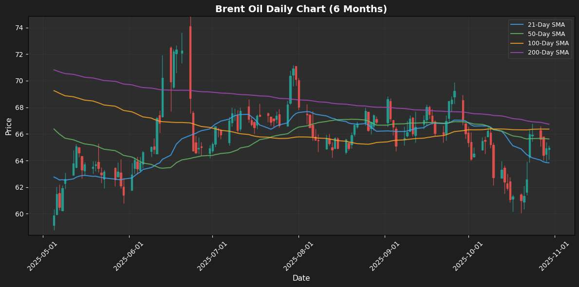 Energy Update: Natural Gas Rallies 2.73% Brent Oil Chart