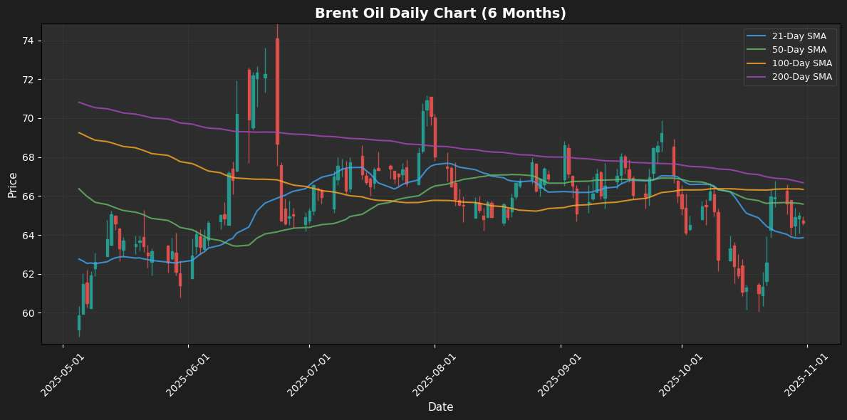 Brent Oil Chart