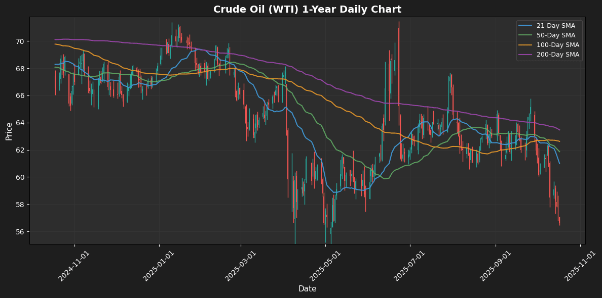 Weak Friday for Energy Commodities Crude Oil (WTI) Daily Chart