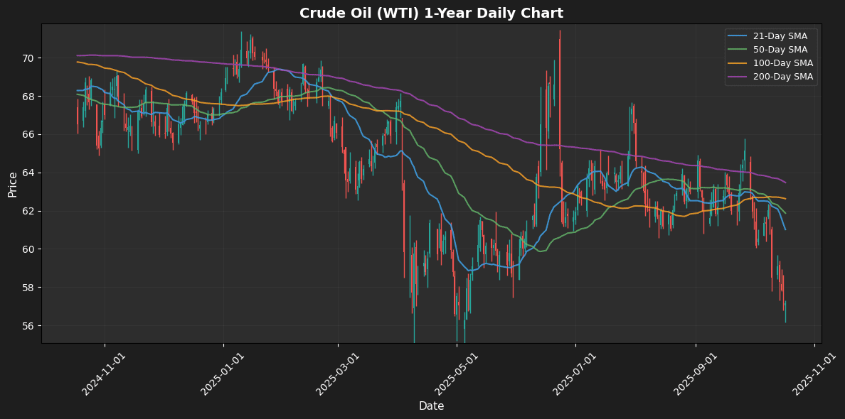 Natural Gas Gains After Weak Downtrend Crude Oil (WTI) Daily Chart