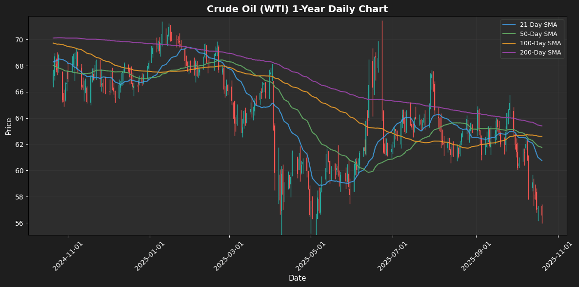 Energy Market Snapshot: Natural Gas Soars 4.62% Amid Supply Developments Crude Oil (WTI) Daily Chart