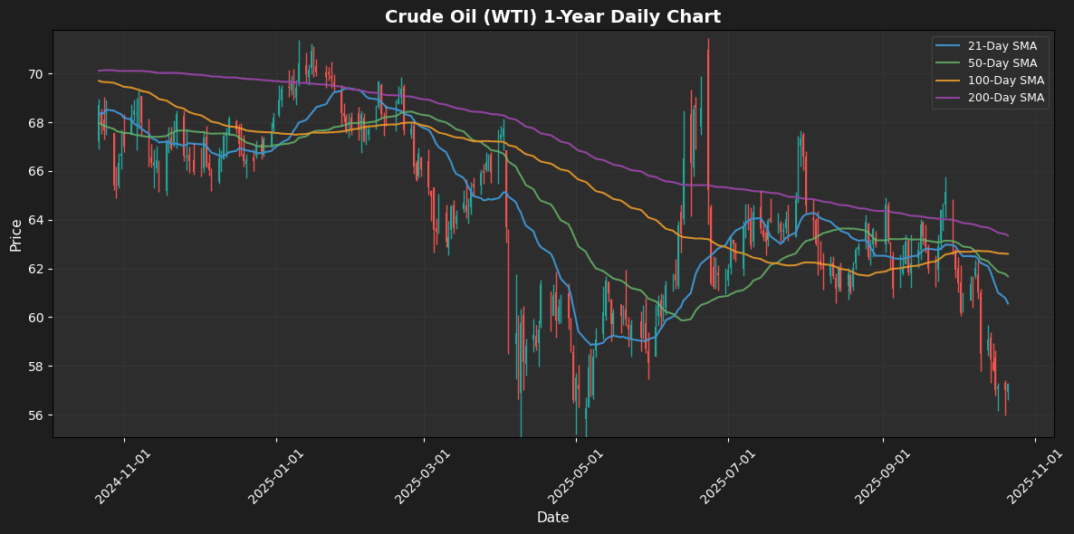 WTI Crude Rises 0.40% Crude Oil (WTI) Daily Chart