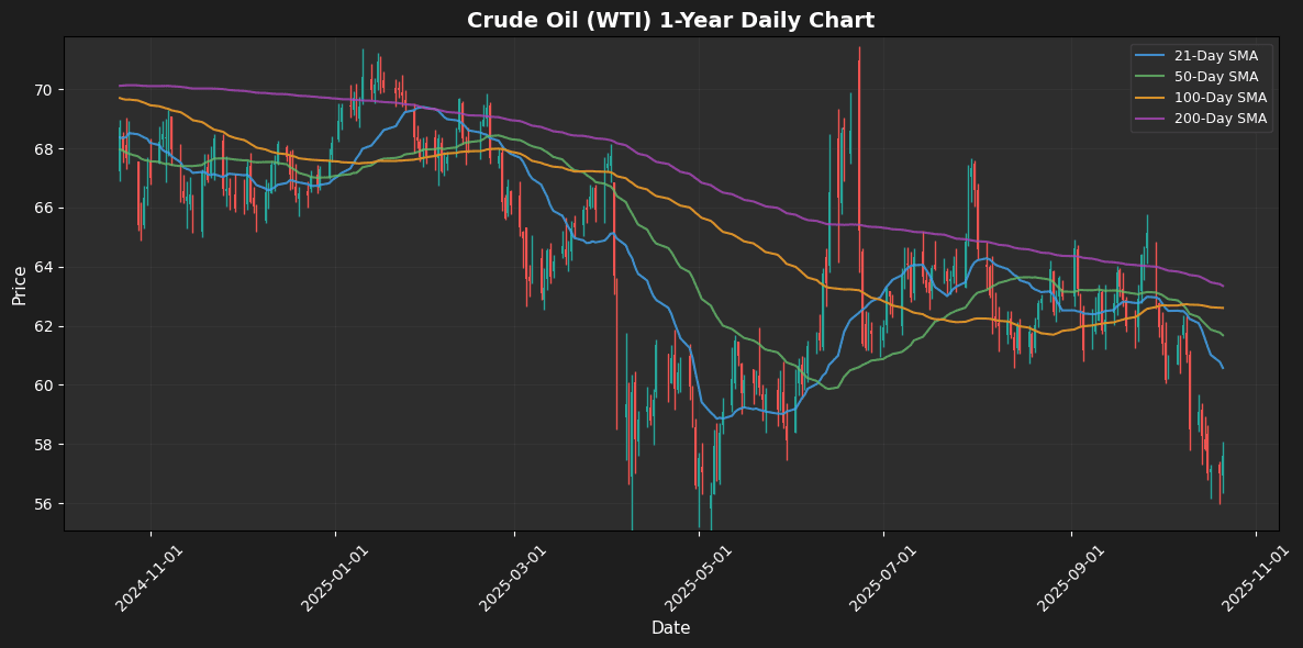 Energy Futures Rebounds Crude Oil (WTI) Daily Chart