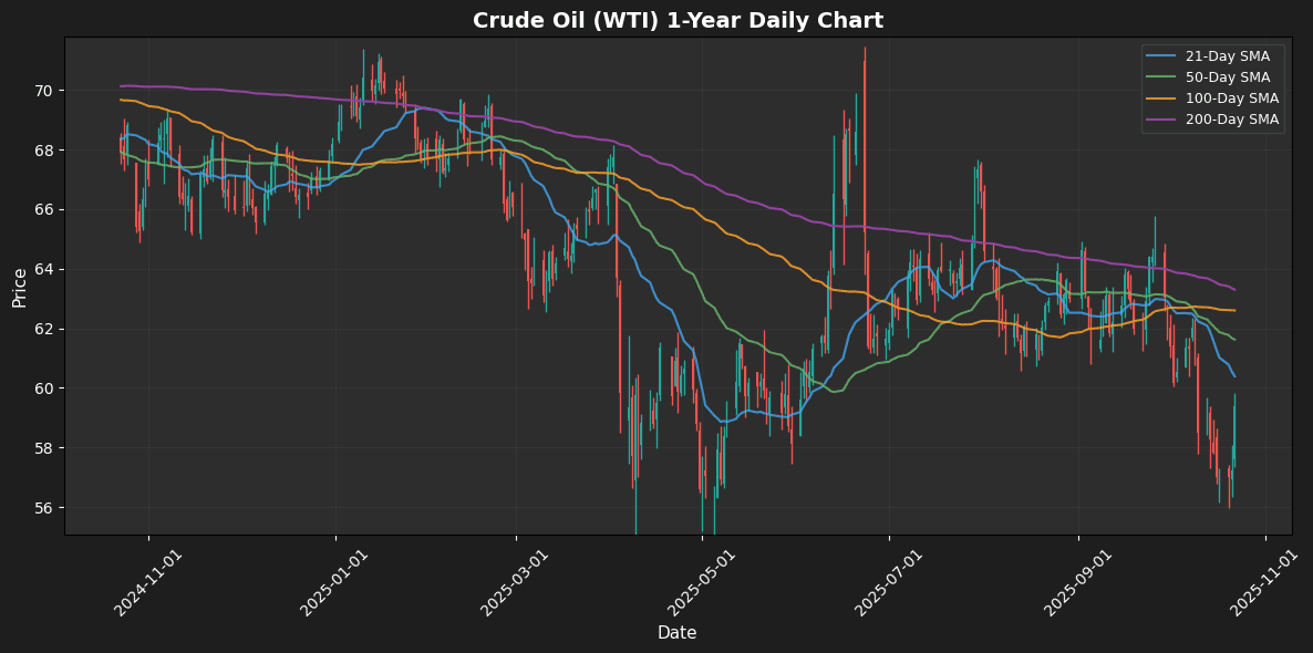 Crude Oil (WTI) Daily Chart