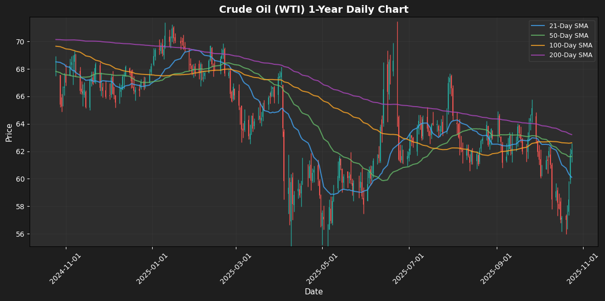 Energy Market Snapshot: Natural Gas Declines 1.39% Crude Oil (WTI) Daily Chart