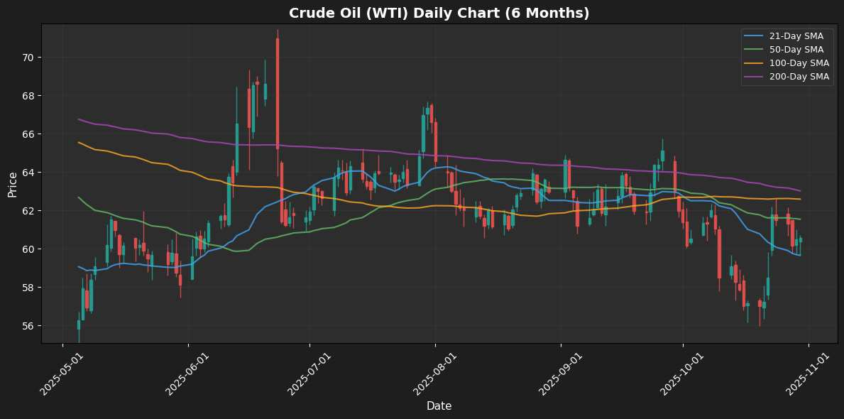 Energy Update: Natural Gas Rallies 2.73% Crude Oil (WTI) Chart