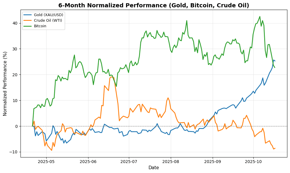 US Markets Closing Bell: Investors Eye Loan Risks as Stocks Rally, S&P Up 0.5% Gold, Bitcoin, Crude Oil Performance