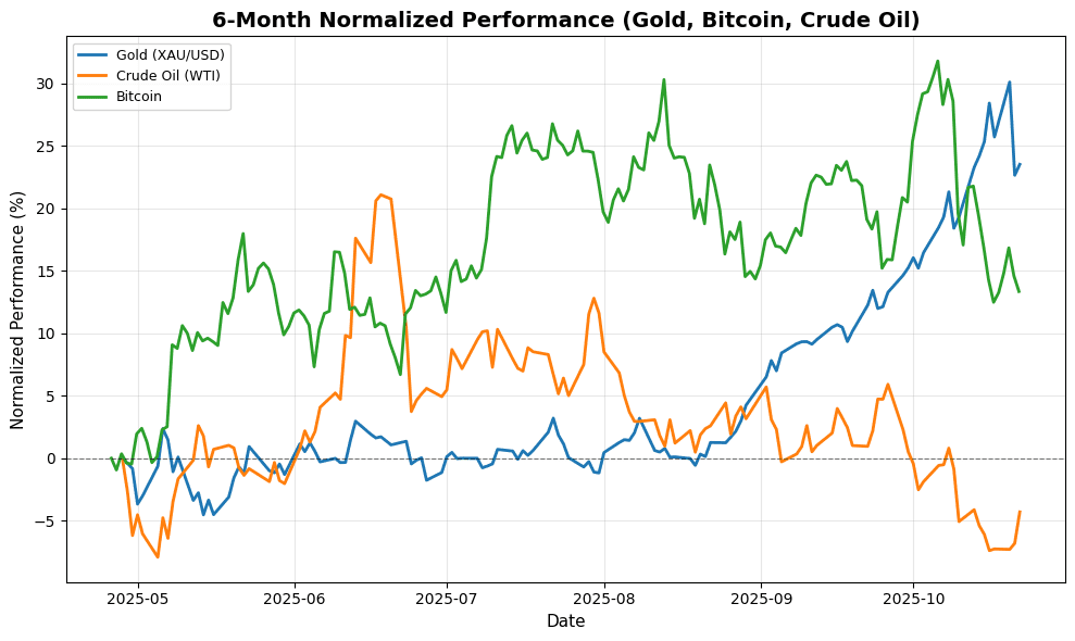 US Markets Closing Bell: Earnings Disappointments Weigh on Stocks, Nasdaq Falls 1.0% Gold, Bitcoin, Crude Oil Performance