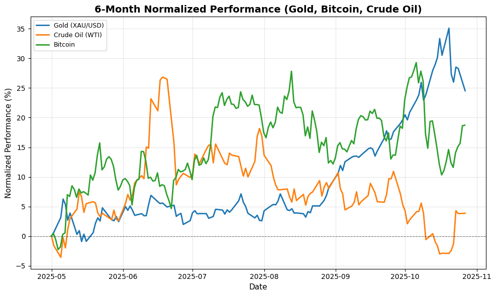 US Markets Closing Bell: Amazon Layoffs Spark Concerns as Indices Rally, S&P Up 1.2% Gold, Bitcoin, Crude Oil Performance