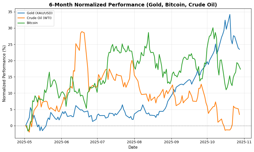 US Markets Closing Bell: Nvidia's AI Chip News Boosts Sentiment, Nasdaq Rallies 0.7% Gold, Bitcoin, Crude Oil Performance