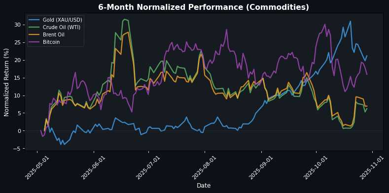 Commodities Performance