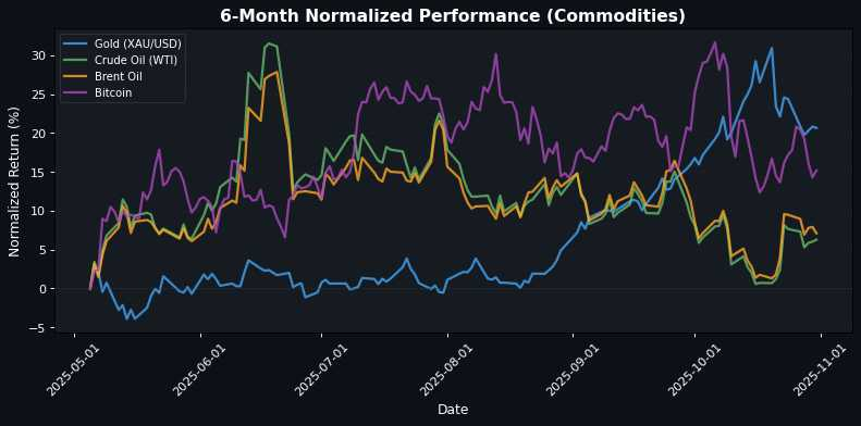 Commodities Performance