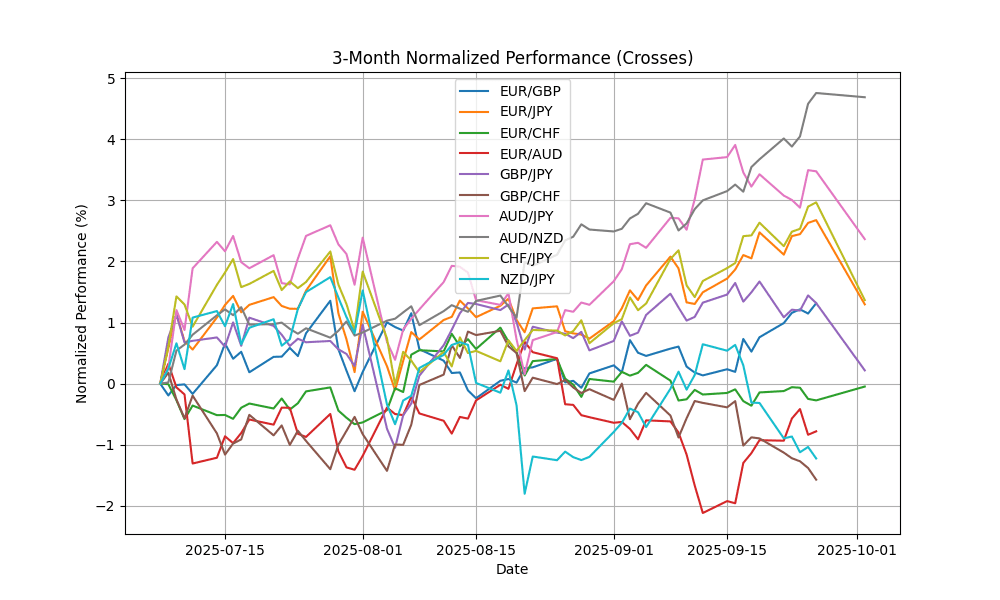 crosses_normalized_3m_20251002_1136 Chart