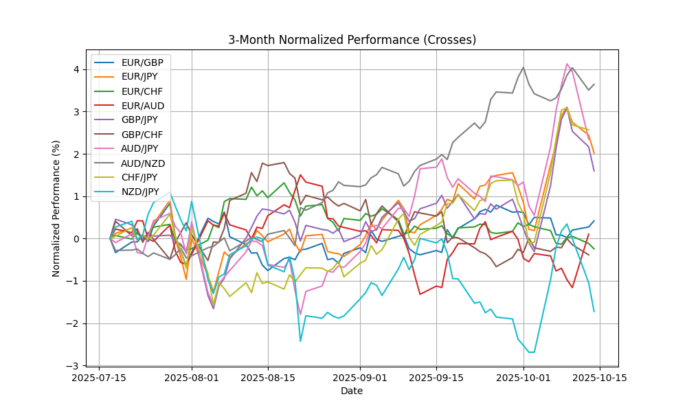 crosses_normalized_3m_20251014_0719 Chart