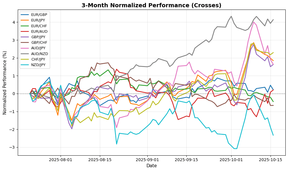FX Today, Geopolitical Tensions Rise, USD/CHF Declines Amid Mixed Signals Cross Pairs Performance