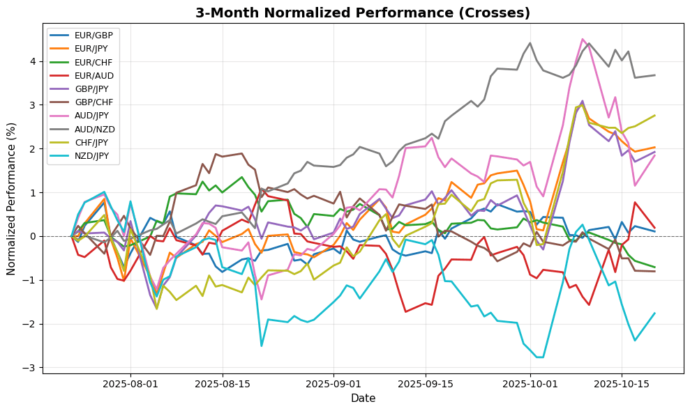 Cross Pairs Performance