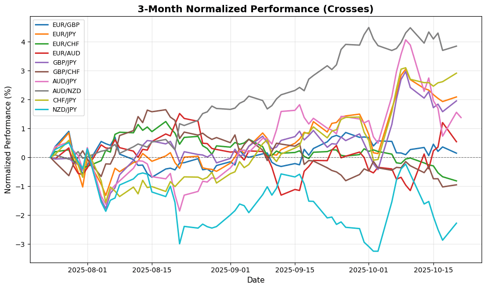 Forex Update: Central Bank Speeches Ignite Market, NZD/USD Declines 0.59% Cross Pairs Performance