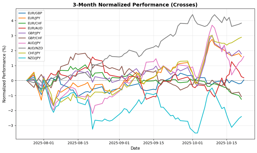 Forex Update: UK Inflation Data Looms, GBP/USD Declines 0.32% Amid Tensions Cross Pairs Performance
