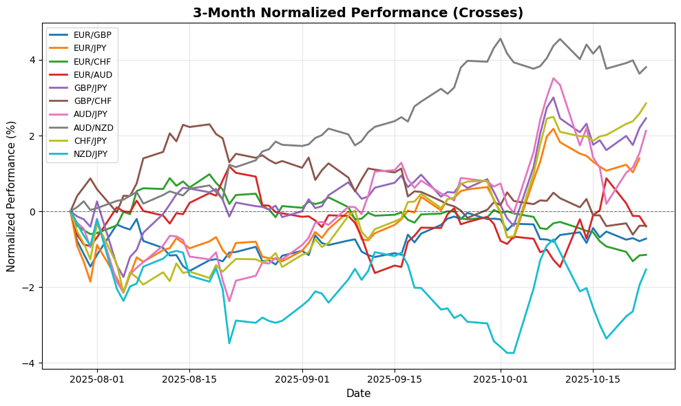 Cross Pairs Performance