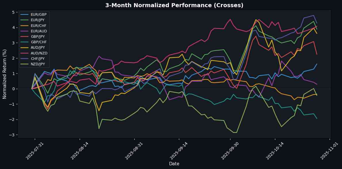 Forex Update: AUD Gains Momentum While USD Weakens Against JPY Cross Pairs Normalized Performance