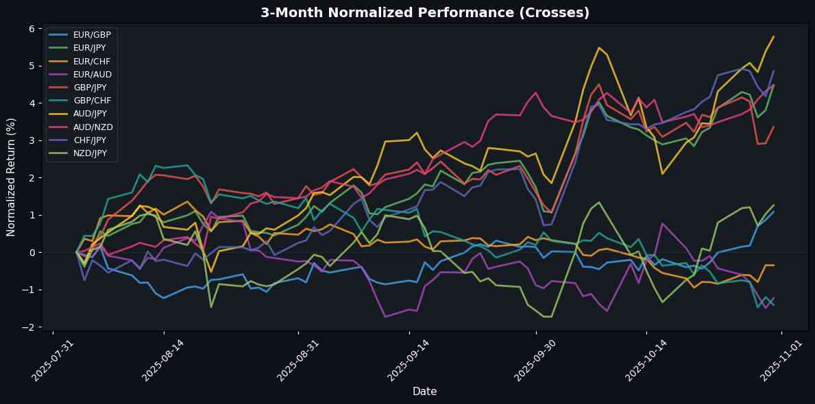 USD/JPY Soars as Fed Maintains Hawkish Stance; NZD/USD Faces Downward Pressure Cross Pairs Normalized Performance