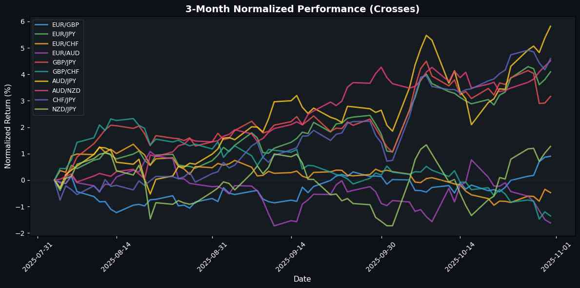 Forex Report: Japanese Yen and South African Rand Losing Ground Cross Pairs Normalized Performance