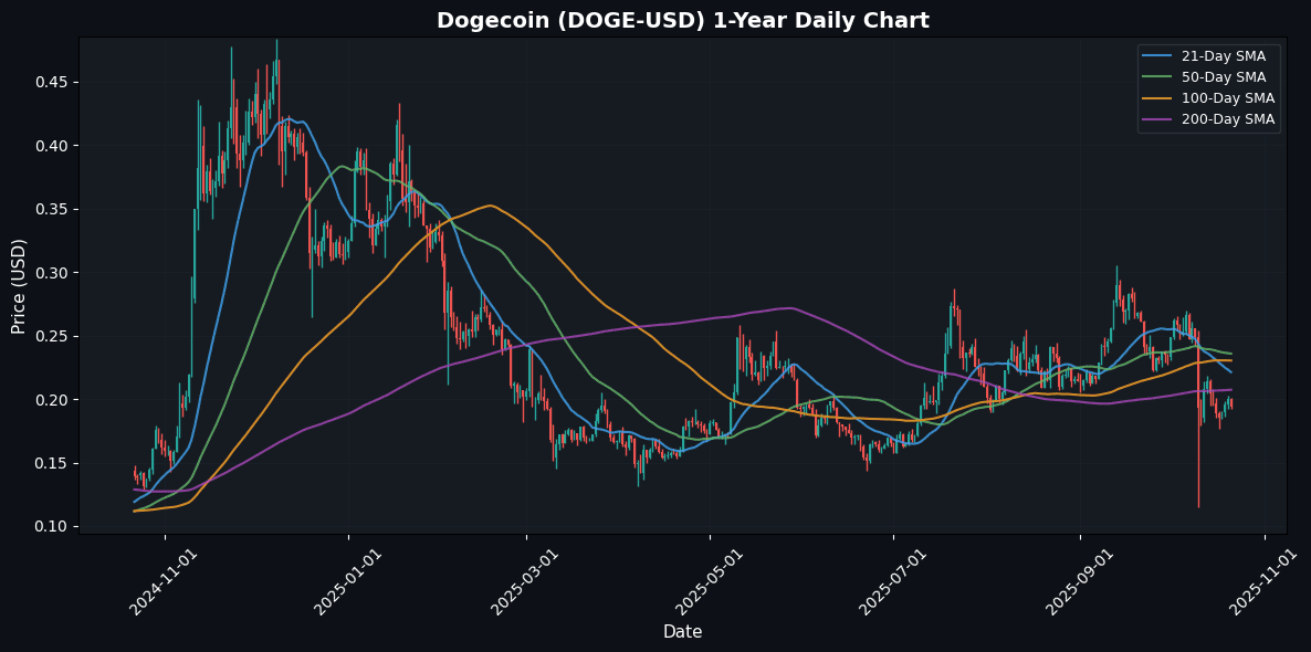 Cryptocurrencies Slides , TRON Outperforms Dogecoin Daily Chart