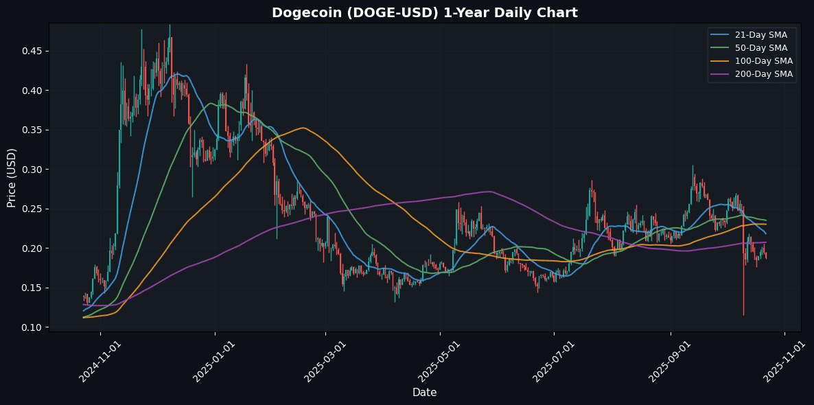 Negative Risk Appetite for Crypto: Market Snapshot Dogecoin Daily Chart