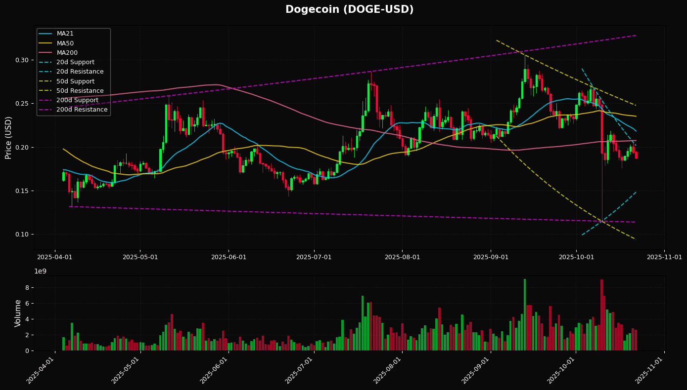 doge_chart_20251022_234650.png