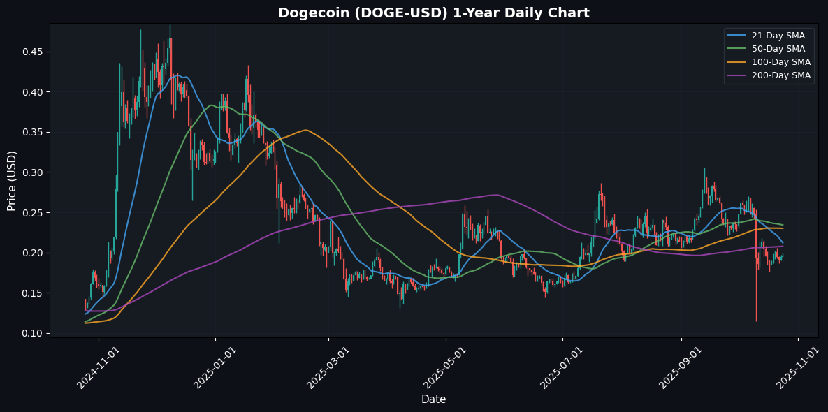 Crypto Market Snapshot: XRP Soars 3.29% Amid Market Optimism on October 24, 2025 Dogecoin Daily Chart